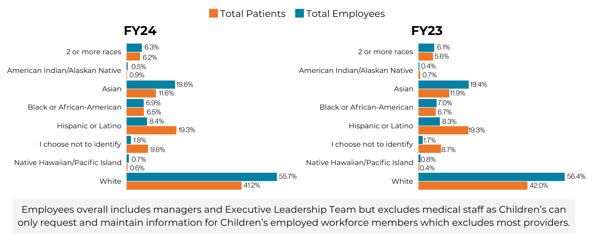 A comparison of diversity data for total patients and total employees at Children's in FY24 and FY23. FY24 data: Patients - 6.3% two or more races, 0.5% American Indian/Alaskan Native, 19.6% Asian, 6.9% Black or African-American, 8.4% Hispanic or Latino, 1.78% choose not to identify, 0.7% Native Hawaiian/Pacific Island, 55.7% White. Employees - 6.2% two or more races, 0.9% American Indian/Alaskan Native, 11.6% Asian, 6.5% Black or African-American, 19.3% Hispanic or Latino, 9.6% choose not to identify, 0.6% Native Hawaiian/Pacific Island, 41.2% White. FY23 data: Patients - 6.1% two or more races, 0.4% American Indian/Alaskan Native, 19.4% Asian, 7.0% Black or African-American, 8.3% Hispanic or Latino, 1.7% choose not to identify, 0.8% Native Hawaiian/Pacific Island, 56.4% White. Employees - 5.6% two or more races, 0.7% American Indian/Alaskan Native, 11.9% Asian, 6.7% Black or African-American, 19.3% Hispanic or Latino, 8.7% choose not to identify, 0.4% Native Hawaiian/Pacific Island, 42.0% White. Note: Employees include managers and Executive Leadership Team but exclude medical staff as Children’s can only request information for employed workforce members, excluding most providers.