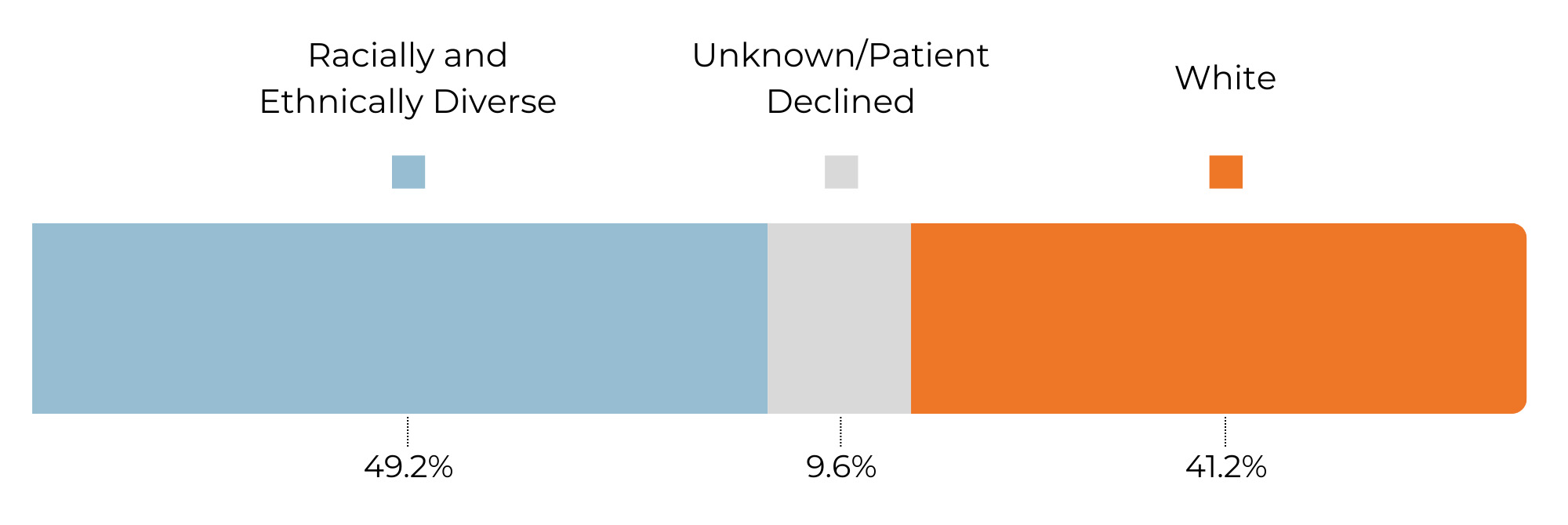 A graphic with "Racially and Ethnically Diverse" at 49.2%, "Uknown/Patient Declined" at 9.6% and "White" at 41.2%.