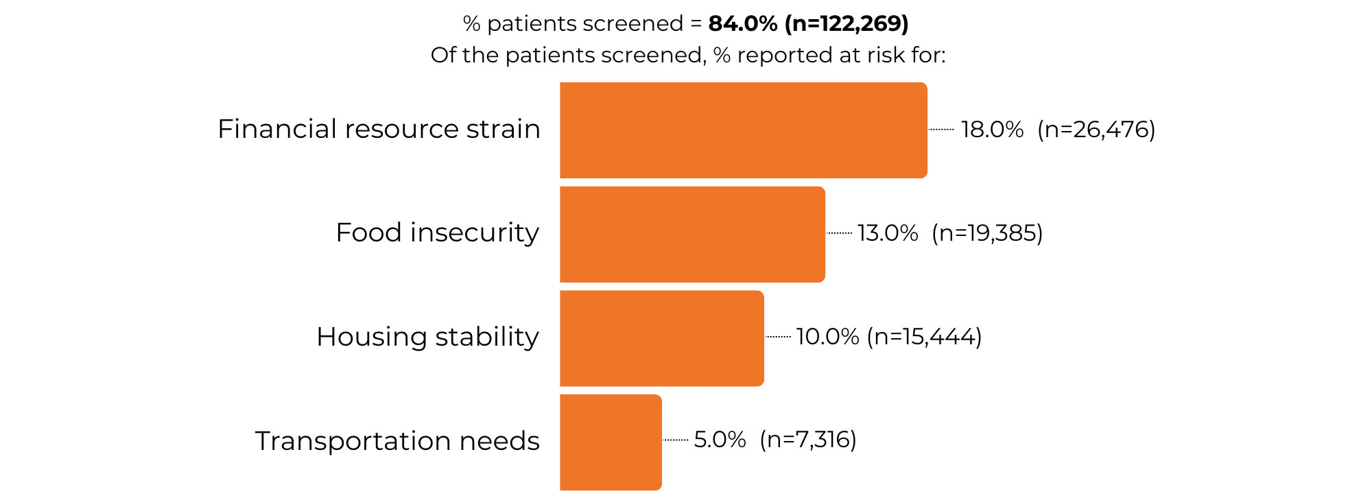 A chart with the text "% patients screened = 84.0%. Of the patients screened, % reported at risk for:". The chart below has "Financial resource strain" at 18%, "Food insecurity" at 13%, "Housing stability" at 10% and "Transportation needs" at 5%.