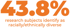 43.8% of research subjects identify as racially/ethnically diverse