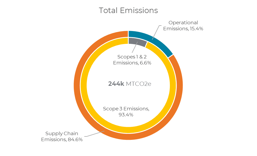 Infographic showing organization-wide emissions inventory