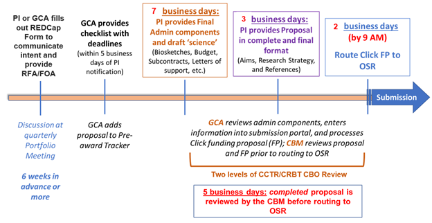 Diagram of the pre-award process