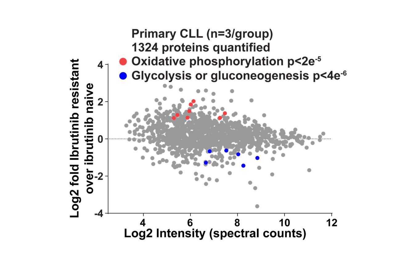 Chart of data labeled Primary CLL 