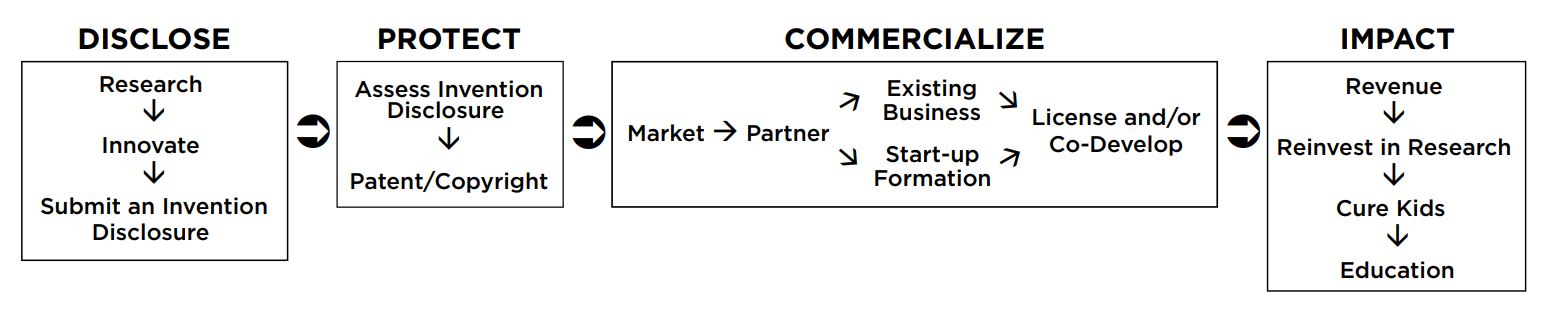 Intellectual Property Core Graph